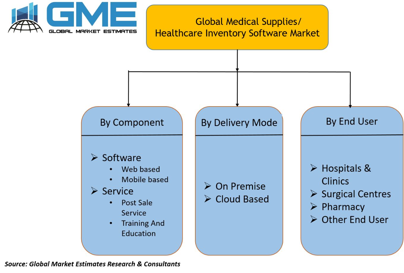 Medical Supplies Healthcare Inventory Software Market Segmentation